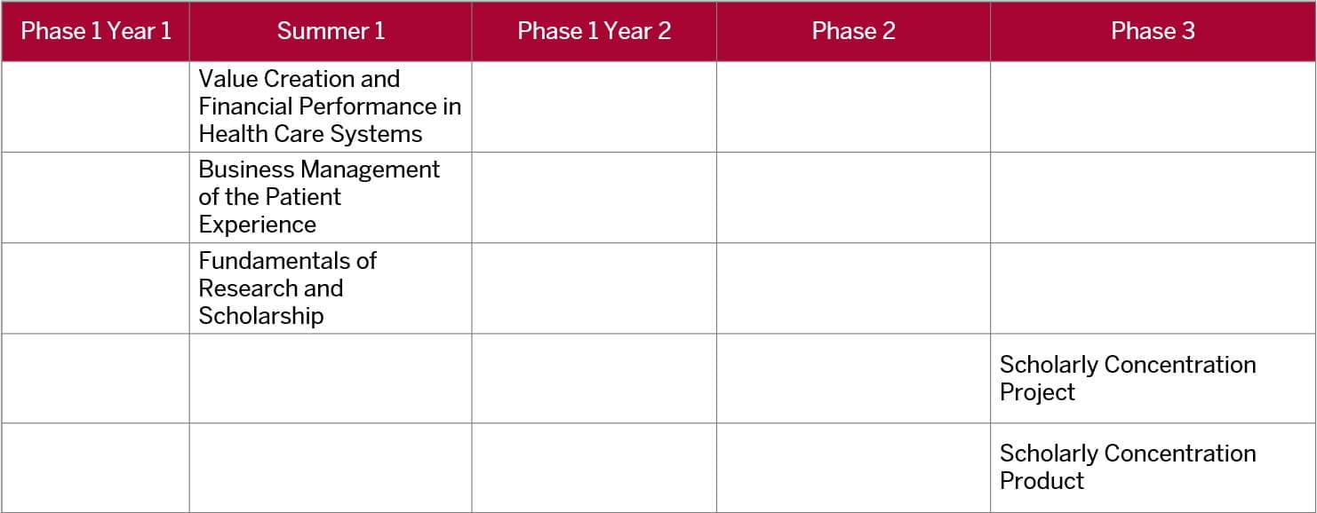 This table shows the first three topic specific courses, which should be completed during the summer between first and second year of med school. The two remaining courses, project and product, are longitudinal. The project and product should begin during phase three and conclude on or before the end of fourth year.