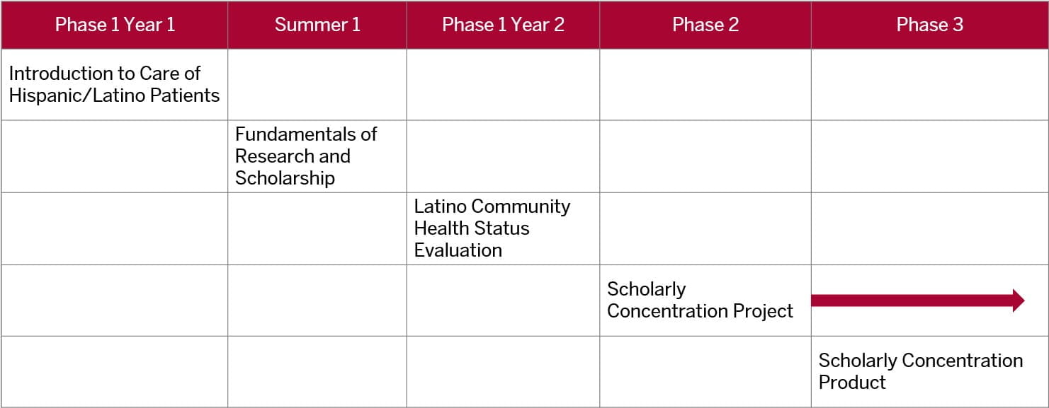 This table shows that the first topic specific course, should be completed during phase one in year one. The second topic specific course should be completed during the summer between first and second year of med school. The third topic specific course should be completed during phase one in year two. The two remaining courses, project and product, are longitudinal. The project can begin as soon as phase two of med school, while the product should begin during phase three and conclude on or before the end of fourth year.