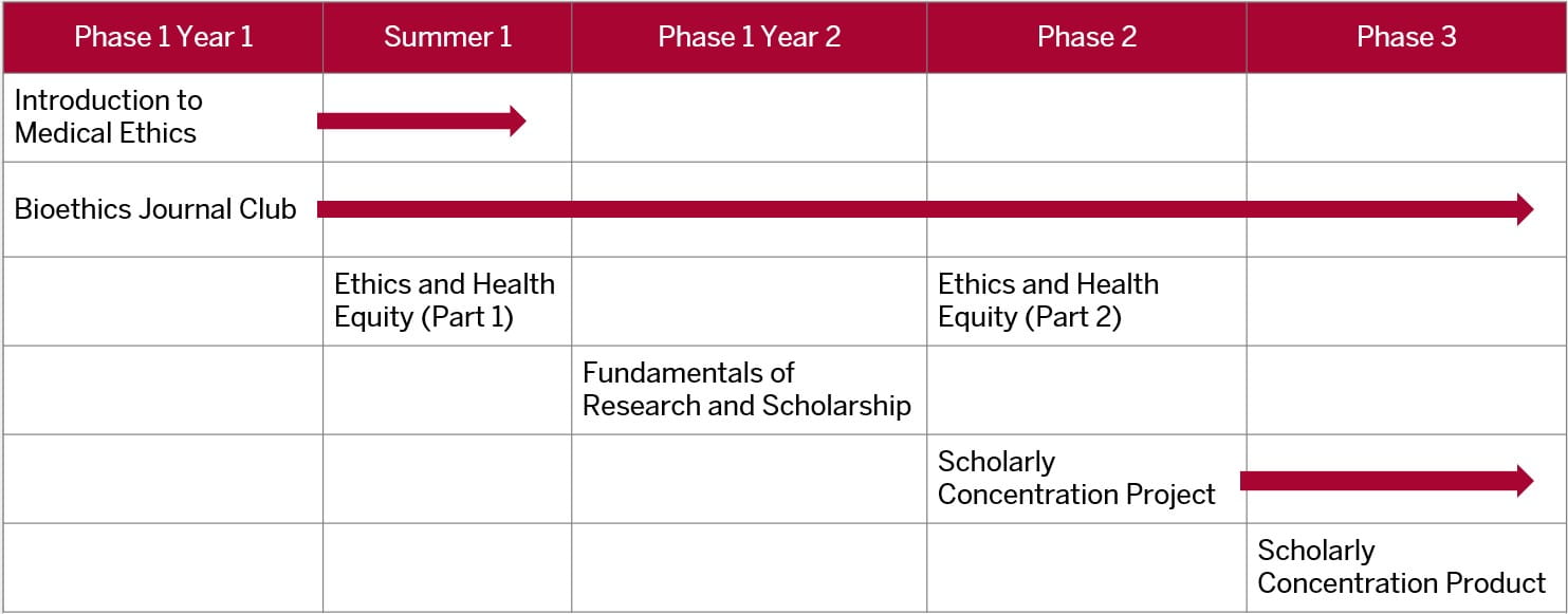 This table shows that the first and second topic specific courses should be completed during phase one in year one. The third topic specific courses, part one, should be completed during the summer between first and second year of med school, while part two should be taken in phase two. The fourth topic specific course should be taken during phase one in year two. The two remaining courses, project and product, are longitudinal. The project can begin as soon as phase two, while the product should begin during phase three. Both the project and product should conclude on or before the end of fourth year.