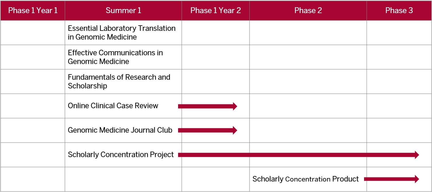 This table shows that the first topic specific course should begin during the summer between first and second year of med school and completed by the end of phase one year two, the second and third topic specific courses should be completed during the summer between the first and second year of med school. The fourth course should begin during the summer between first and second year of med school and completed by the end of phase one in year two. The fifth topic specific course should begin during the summer between first and second year of med school and completed by the end of phase one year two. The two remaining courses, project and product, are longitudinal. The project can begin the summer between first and second year of med school, while the product should begin during phase two. Both the project and product should conclude on or before the end of fourth year. 