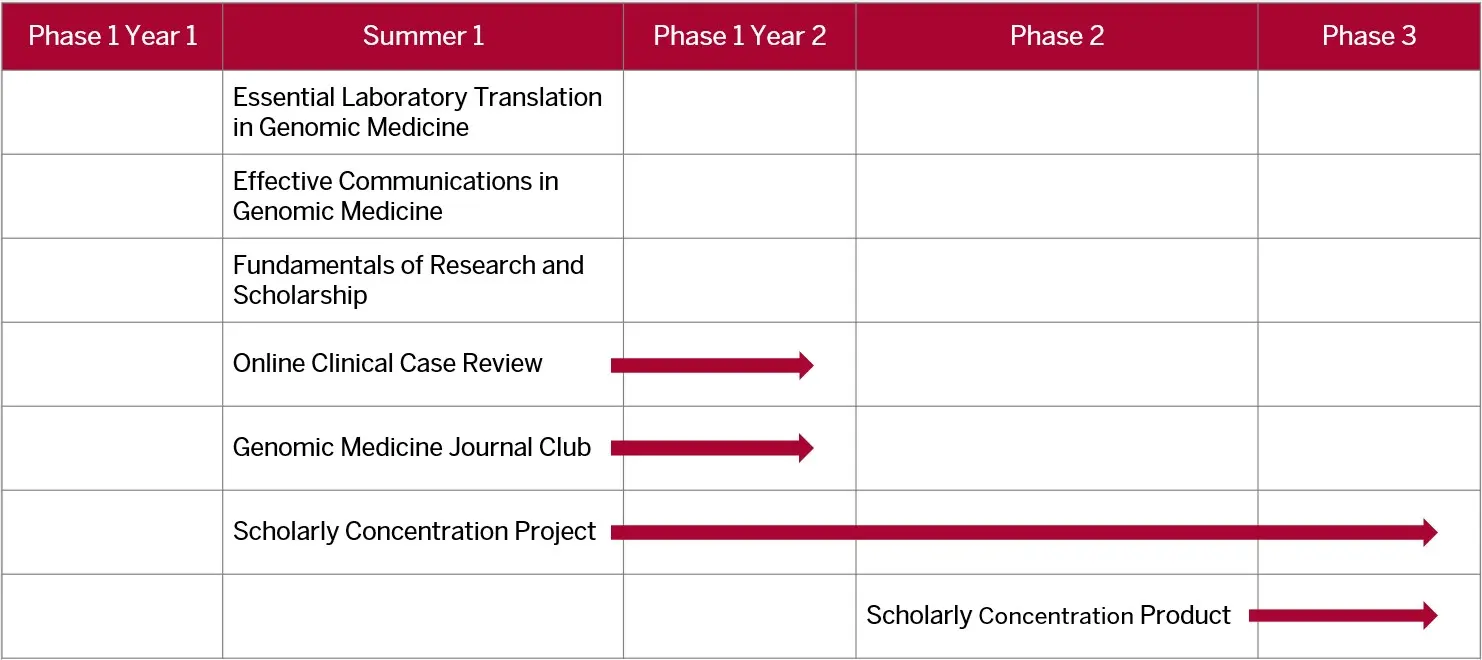 This table shows that the first topic specific course should begin during the summer between first and second year of med school and completed by the end of phase one year two, the second and third topic specific courses should be completed during the summer between the first and second year of med school. The fourth course should begin during the summer between first and second year of med school and completed by the end of phase one in year two. The fifth topic specific course should begin during the summer between first and second year of med school and completed by the end of phase one year two. The two remaining courses, project and product, are longitudinal. The project can begin the summer between first and second year of med school, while the product should begin during phase two. Both the project and product should conclude on or before the end of fourth year.