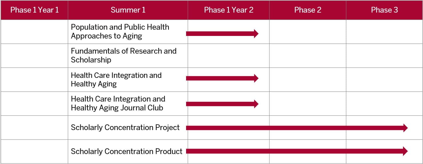 This table shows that the first two topic specific courses should be completed during the summer between the first and second year of med school. The third and fourth topic specific courses should begin between the first and second year of med school and conclude on or before phase one in year two. The two remaining courses, project and product, are also longitudinal. Both should begin between the first and second year of med school and conclude on or before the end of fourth year.