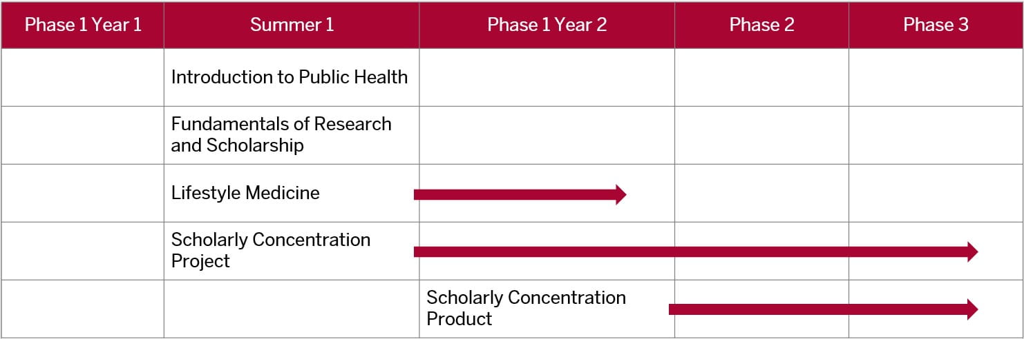 This table shows that the first two topic specific courses should be completed during the summer between the first and second year of med school. The third topic specific courses should begin between the first and second year of med school and conclude on or before phase one in year two. The two remaining courses, project and product, are also longitudinal. The project can begin as soon as phase one in year two of med school, while the product should begin during phase three and conclude on or before the end of fourth year.