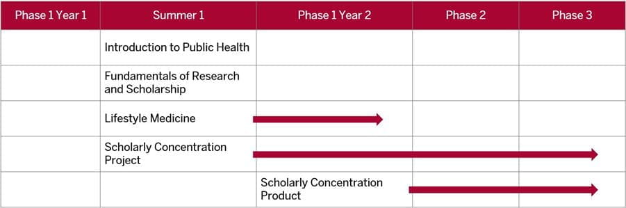 This table shows that the first two topic specific courses should be completed during the summer between the first and second year of med school. The third topic specific courses should begin between the first and second year of med school and conclude on or before phase one in year two. The two remaining courses, project and product, are also longitudinal. The project can begin as soon as phase one in year two of med school, while the product should begin during phase three and conclude on or before the end of fourth year.