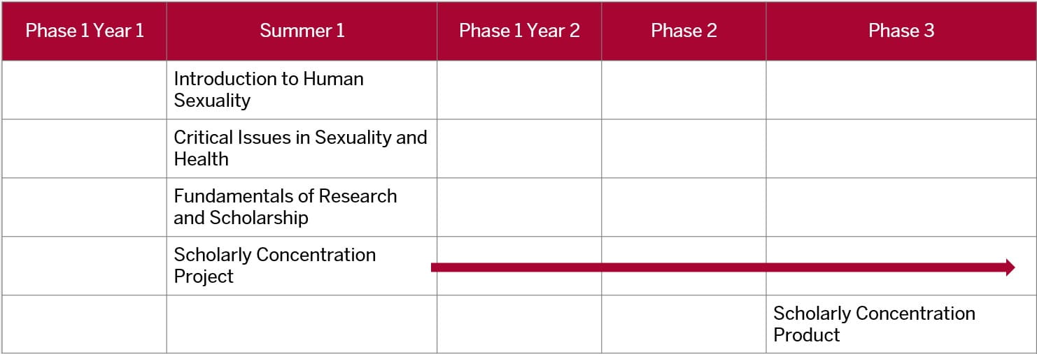 This table shows that the first three topic specific courses, which should be completed during the summer between first and second year of med school. The two remaining courses, project and product, are also longitudinal. The project can begin as soon as the summer between first and second year of med school, while the product should begin during phase three and conclude on or before the end of fourth year.