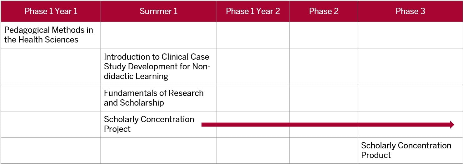 This table shows that the first topic specific course should be completed during phase one in year one. The second and third topic specific courses should be completed during the summer between first and second year of med school. The two remaining courses, project and product, are longitudinal. The project can begin as soon as the summer between first and second year of med school, while the product should begin during phase three and conclude on or before the end of fourth year.