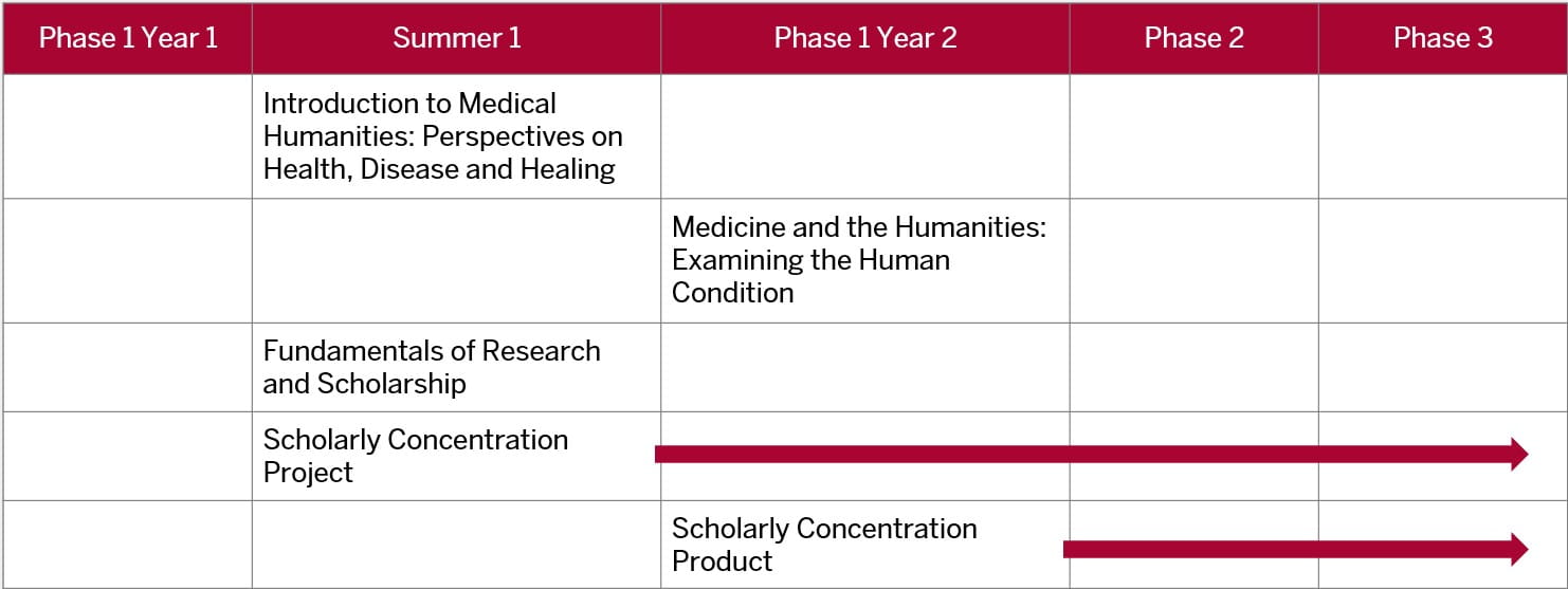 This table shows that the first and third topic specific course should be completed during the summer between first and second year of med school. The second topic specific course should be taken during phase one in year two. The two remaining courses, project and product, are longitudinal. The project can begin as soon as the summer between first and second year of med school, while the product should begin during phase one in year two and conclude on or before the end of fourth year.