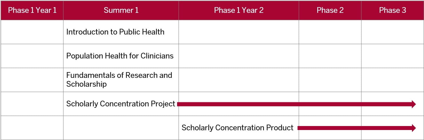 This table shows that the first three topic specific courses should be completed during the summer between first and second year of med school. The two remaining courses, project and product, are longitudinal and can begin as soon as the summer between first and second year of med school and conclude on or before the end of fourth year.