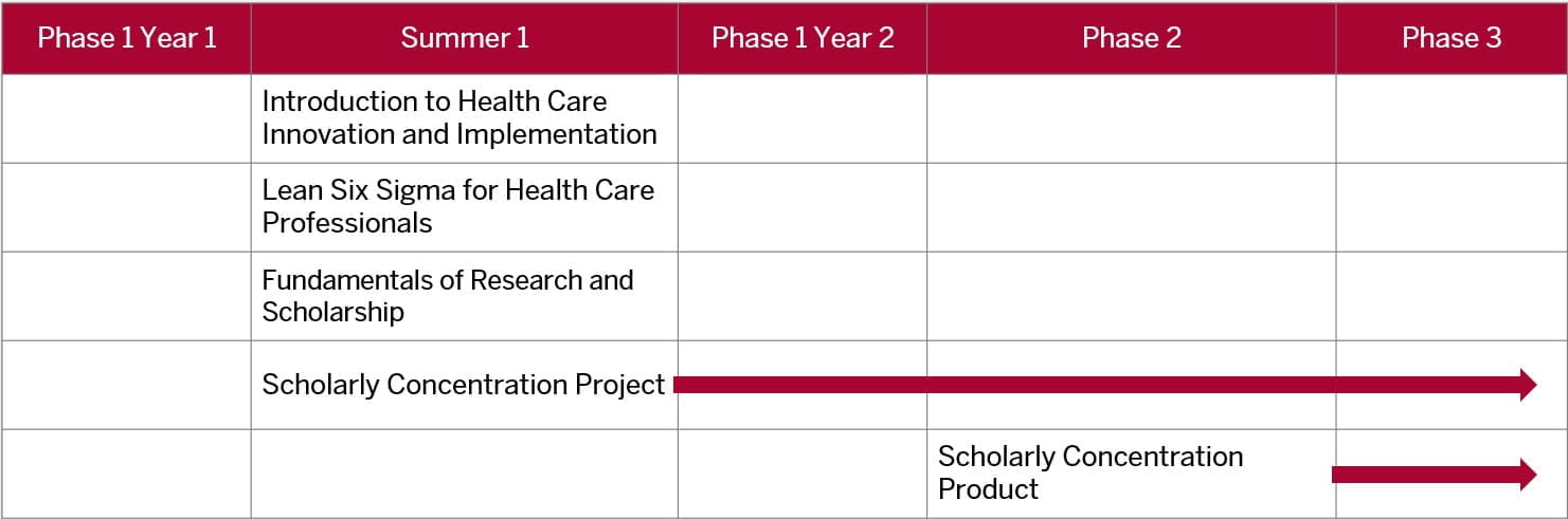 This table shows that the first, second, and third topic specific course should be completed during the summer between first and second year of med school. The two remaining courses, project and product, are longitudinal. The project can begin as soon as the summer between first and second year of med school, while the product should begin during phase one in year two and conclude on or before the end of fourth year.