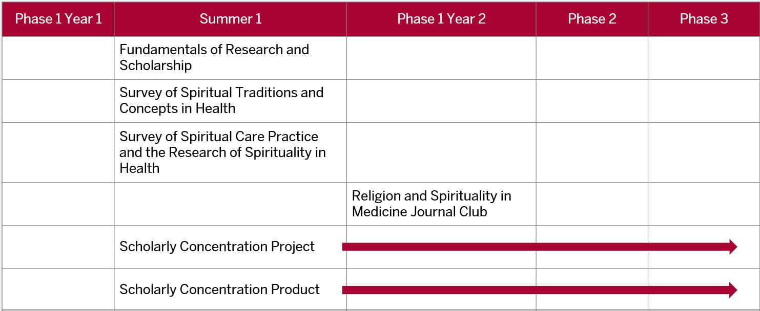 This table shows that the first three topic specific courses should be completed during the summer between first and second year of med school. The fourth topic specific course should be taken during phase one in year two. The two remaining courses, project and product, are longitudinal. The project and product should begin as soon as the summer between first and second year of med school and conclude on or before the end of fourth year.