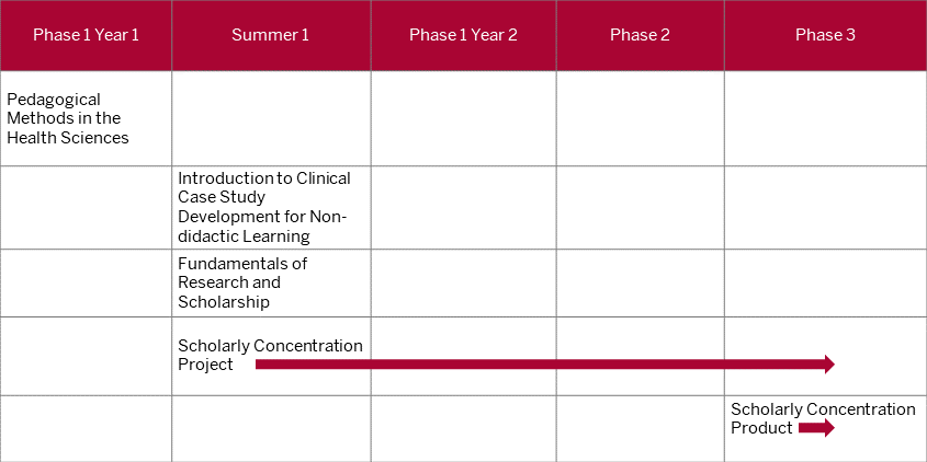 This table shows that the first topic specific course should be completed during phase one in year one. The second and third topic specific courses should be completed during the summer between first and second year of med school. The two remaining courses, project and product, are longitudinal. The project can begin as soon as the summer between first and second year of med school, while the product should begin during phase three and conclude on or before the end of fourth year.