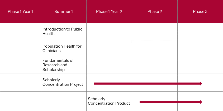 This table shows that the first three topic specific courses should be completed during the summer between first and second year of med school. The two remaining courses, project and product, are longitudinal and can begin as soon as the summer between first and second year of med school and conclude on or before the end of fourth year.