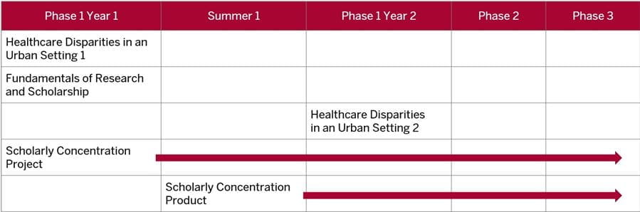 This table shows that the first and second topic specific courses should be completed during phase one in year one. The third topic specific course should be taken during phase one year two. The two remaining courses, project and product, are longitudinal. The project should begin during phase one in year one, while the product should begin during the summer between first and second year of med school. Both the project and product should conclude on or before the end of fourth year.
