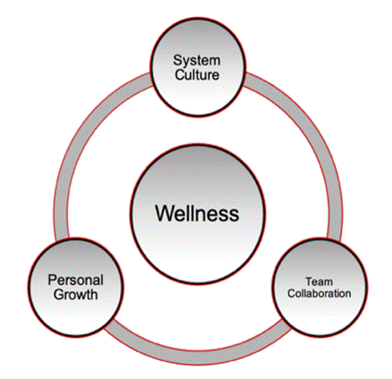 wellness model shows the word wellness inside a ring of three items - system culture, team collaboration and personal growth