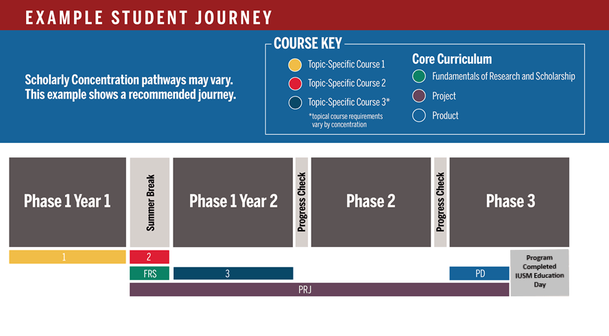Example student journey shows a typical pathway in a scholarly concentration, although they may vary for each student. In Phase 1 Year 1, students complete a topic specific course. During summer beak, a second topic specific course is completed along with Fundamentals of Research and Scholarship. The student also begins their project in the summer, and work will continue until the end of Phase 3. In Phase 1 year 2, the student completes the third topic specific course. In Phase 3, the student completes their product and presents at Education Day.
