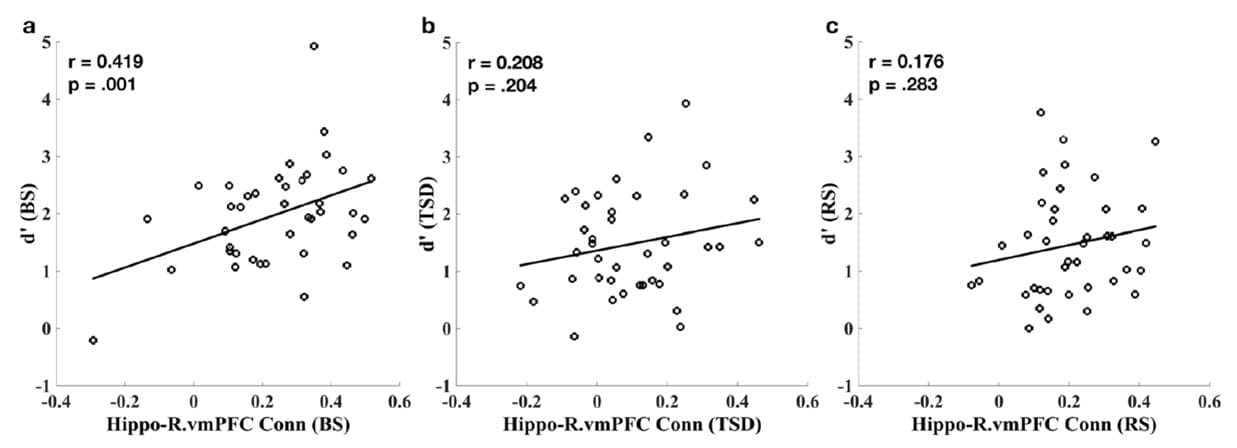 Correlation between hippocampal connectivity and episodic memory performance after baseline sleep, total sleep deprivation, and recovery sleep