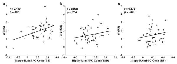 Correlation between hippocampal connectivity and episodic memory performance after baseline sleep, total sleep deprivation, and recovery sleep