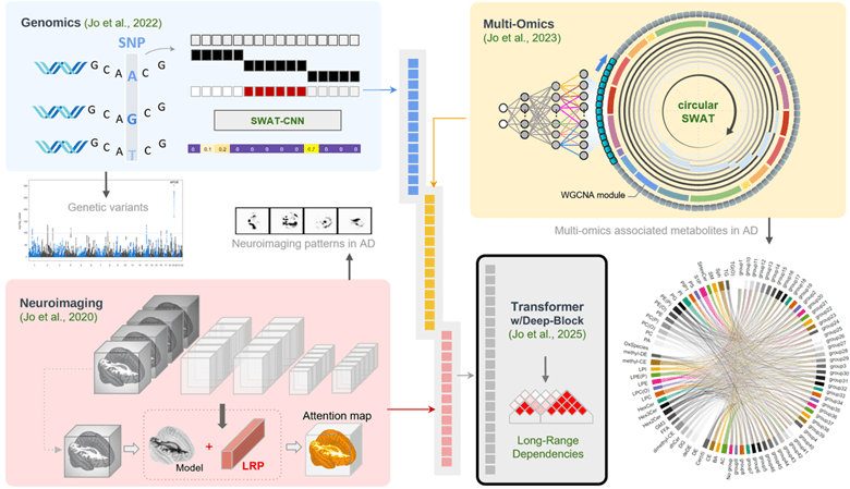  Flowchart showing an integrated multi-omics analysis pipeline. Genomic SNP data, neuroimaging inputs, and metabolomics data are processed through deep learning models including convolutional neural networks, attention mechanisms, SWAT-CNN, transformers, and deep-block architectures. Outputs emphasize long-range dependencies and produce connected circular and network visualizations representing associated biological features in Alzheimer’s disease.