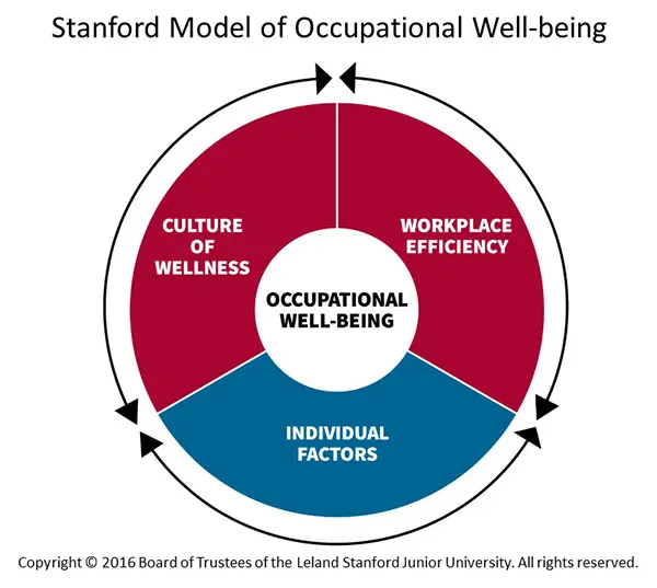 A graphic shows the Stanford Model of Occupational Well-Being. Copyright 2016, Board of Trustees of the Leland Stanford Junior University. All rights reserved. Used with permission.