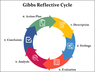 Graphic depicts the Gibbs’ Reflective Cycle, a framework for reflection that includes the six stages of description, feelings, evaluation, analysis, conclusion, and action plan