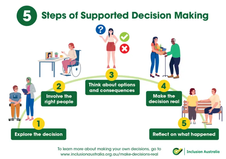 5 steps of supported decision making image