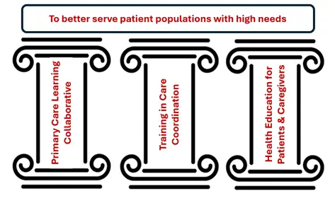 pillars of training