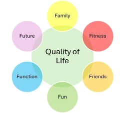 6fs of the quality of life; family fitness friends fun function future