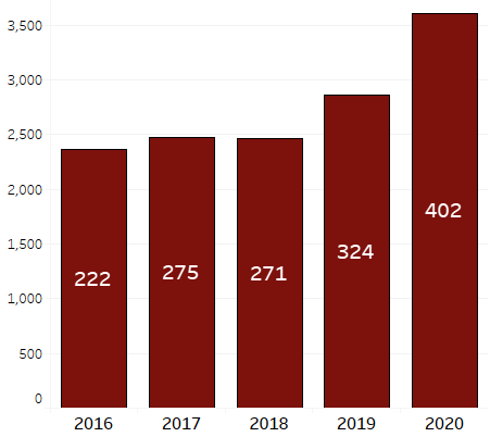 Barcode graph depicting the amount of paper posted in high impact papers a year.