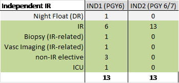 Interventional radiology Block Schedule chart