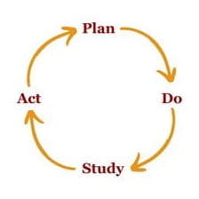 a circular path flows continuously between the steps "Plan, Do, Study, Act"