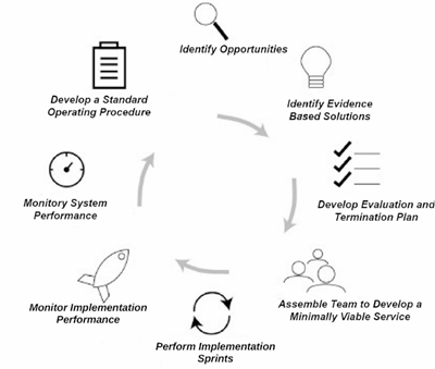 This figure shows the agile implementation process used in the study. agile implementation process
