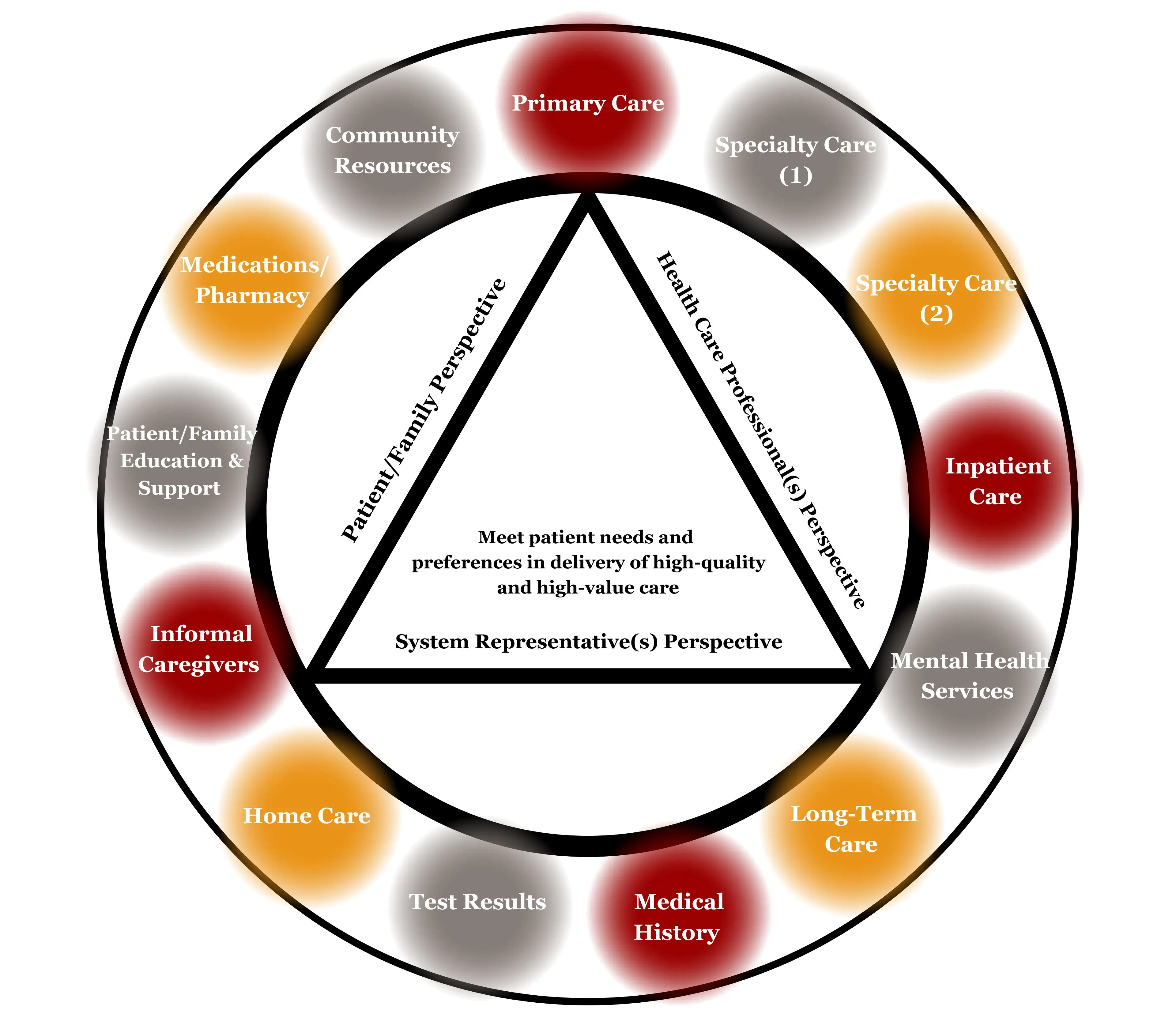 Triangle surrounded by circles and dots. In the inner triangle: Meet patient needs and preferences in delivery of high-quality and high-value care. System Respresentatives Perspective. Left side of triangle: patient/family perspectives. Right side of triangle: Health care professionals' perspective. Dots surrounding: primary care, speciality care (1), speciality care (2), inpatient care, mental health services, long-term care, medical history, test results, home care, informal caregivers, patient/family support, medications/pharmacy, community resources. 