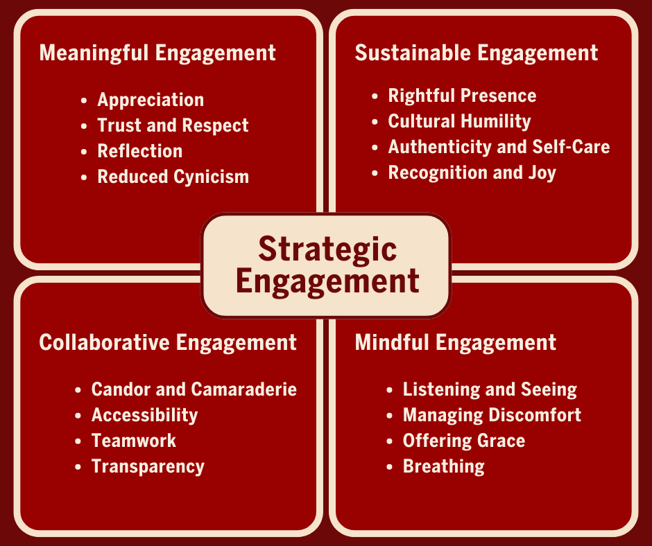 Charts shows the Model for Strategic Engagement and lists each element of meaningful, mindful, sustainable and collaborative engagement