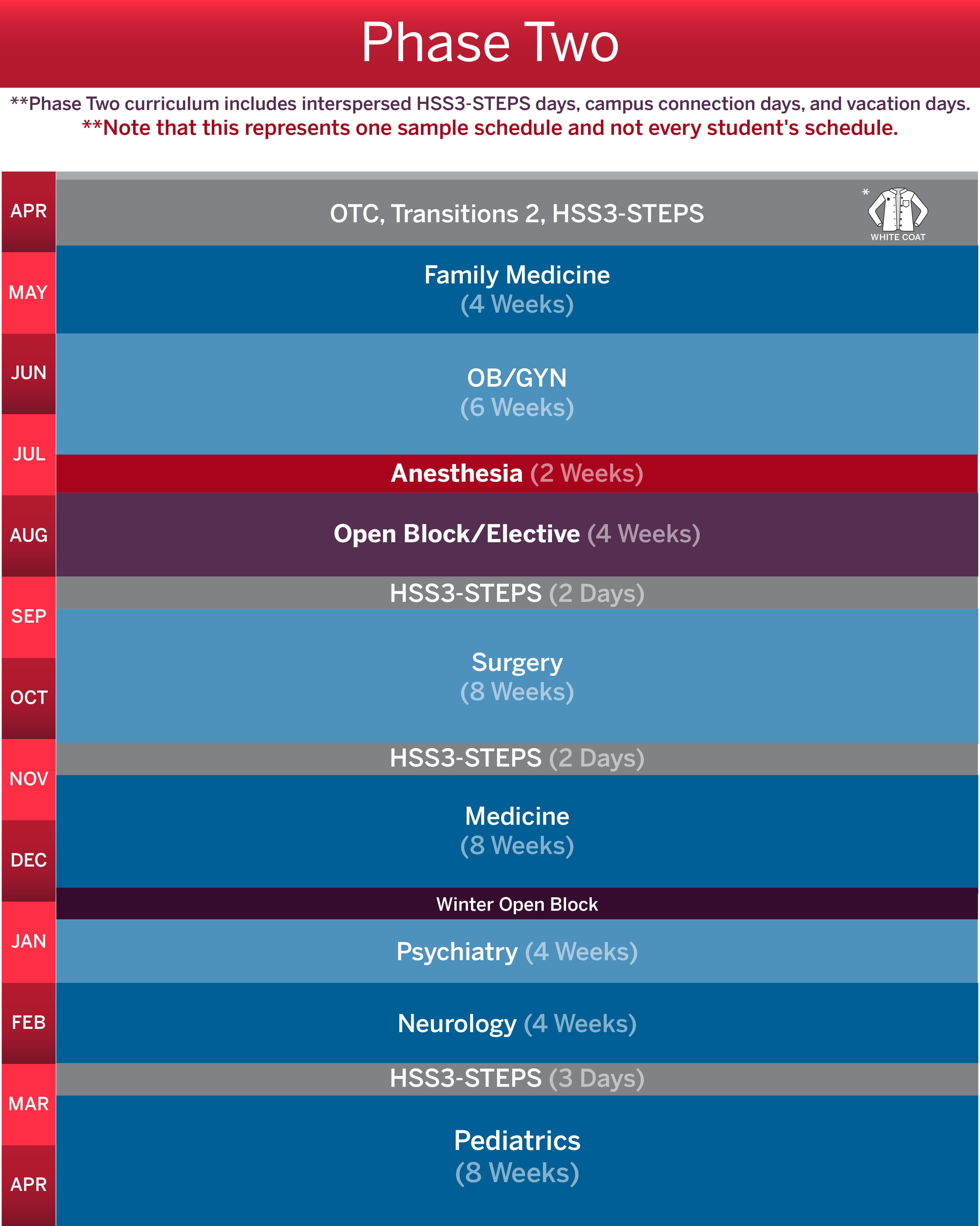 phase two schedule includes OTC, transitions 2, and hss3-steps in April. Family medicine follows for four weeks in May. OB-GYN follows for 6 weeks in June and July, with the last two weeks of july filled by anesthesia. August is an open block or elective, followed by an eight-week surgery rotation in the fall and eight-week medicine rotation in early winter. A winter open block happens over the new year, then a four week psychiatry rotation in January. February holds a four week neurology rotation, followed by an eight week pediatrics rotation in March and April. This represents one student's sample schedule and not every student's schedule.