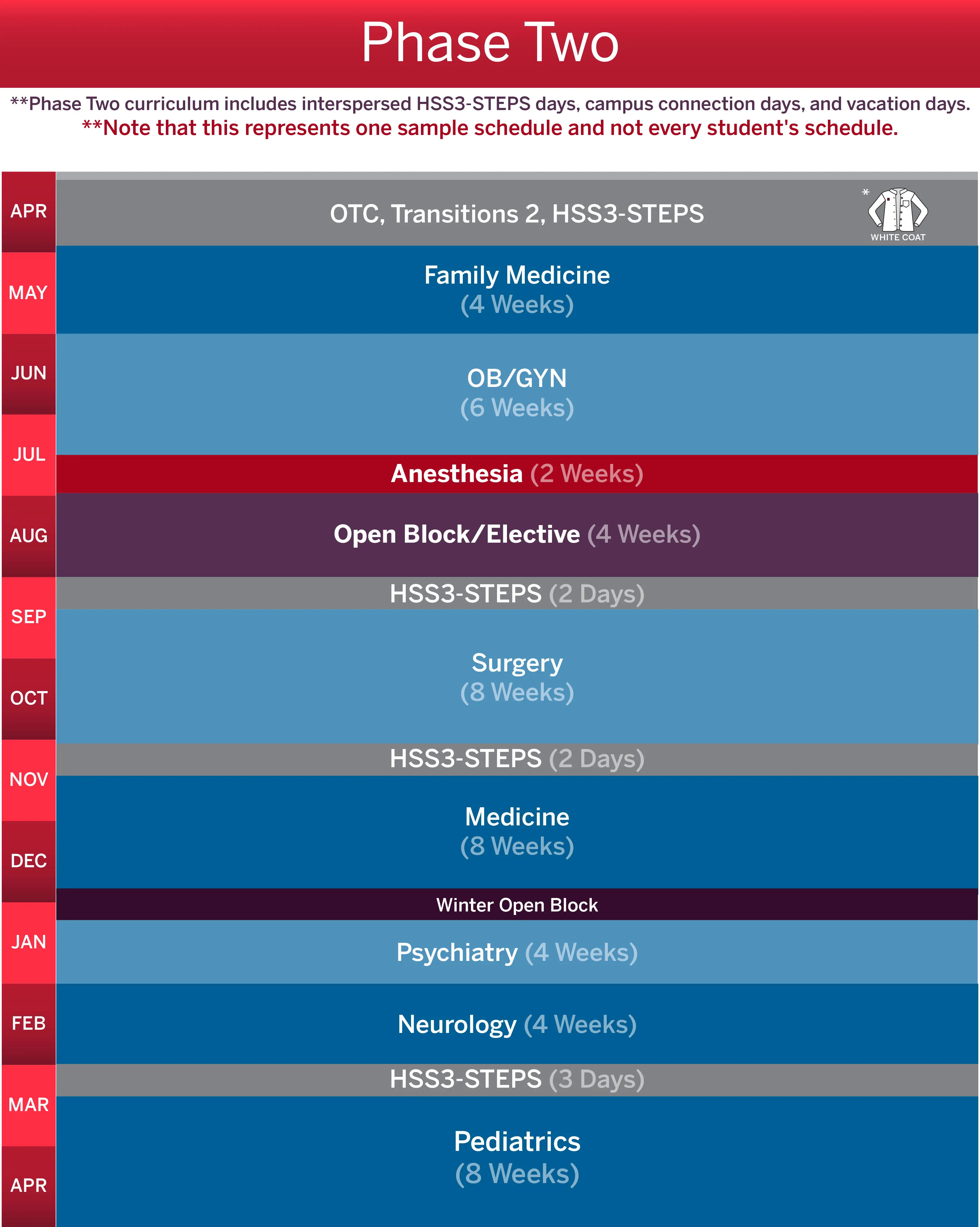 phase two schedule includes OTC, transitions 2, and hss3-steps in April. Family medicine follows for four weeks in May. OB-GYN follows for 6 weeks in June and July, with the last two weeks of july filled by anesthesia. August is an open block or elective, followed by an eight-week surgery rotation in the fall and eight-week medicine rotation in early winter. A winter open block happens over the new year, then a four week psychiatry rotation in January. February holds a four week neurology rotation, followed by an eight week pediatrics rotation in March and April. This represents one student's sample schedule and not every student's schedule.