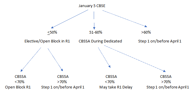 A flowchart showing steps after receiving different CBSE scores
