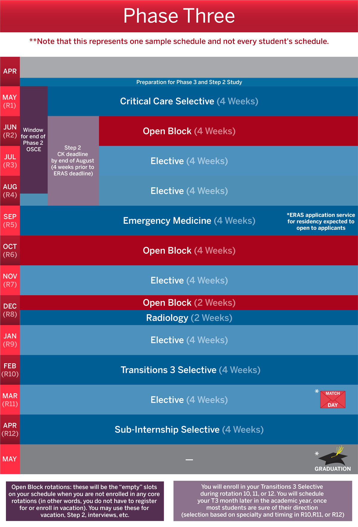 Phase 3 calendar represents a sample schedule and not every student's schedule. In April students prepare for Phase 3 and Step 2 Study. In May students take the critical care selective. June is an open block, followed by electives in July and August. September is a four week emergency medicine rotation, followed by open block in October and an elective in November. In December, a two week open block is followed by a two week radiology clerkship. January is an elective, followed by Transitions 3 selective in February, a final elective in March and a sub-internship selective in April. Graduation is in May.