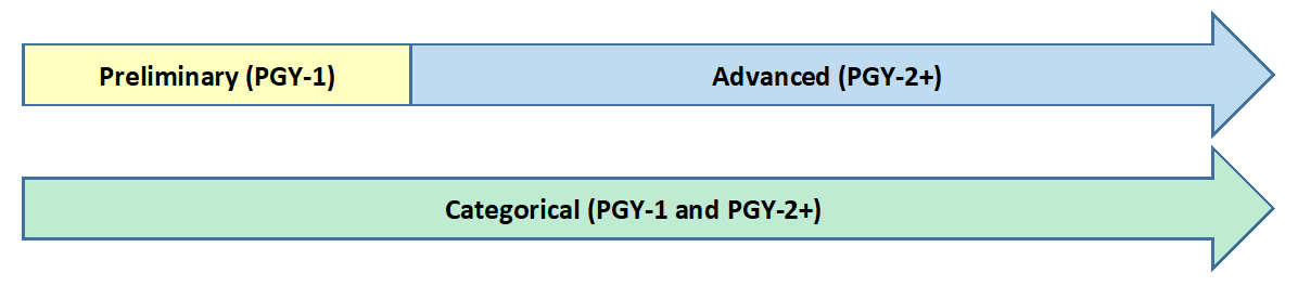 A graphic of 2 arrows, the first depicting Preliminary (PGY-1) taking 1/3 of the arrow, and Advanced (PGY-2+) taking the rest. The second arrow depicts Categorical (PGY-1 and PGY-2+) as the entirety.