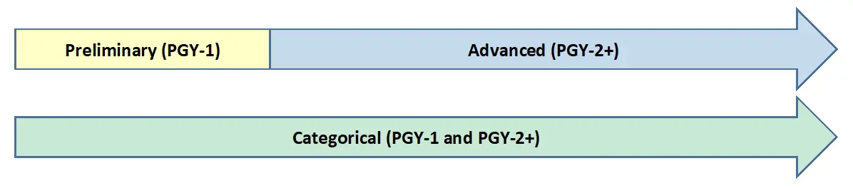 A graphic of 2 arrows, the first depicting Preliminary (PGY-1) taking 1/3 of the arrow, and Advanced (PGY-2+) taking the rest. The second arrow depicts Categorical (PGY-1 and PGY-2+) as the entirety.