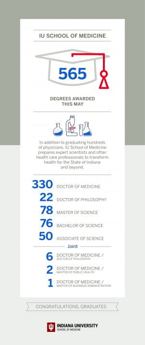 Graphic showing breakdown of degrees awarded to 565 graduates