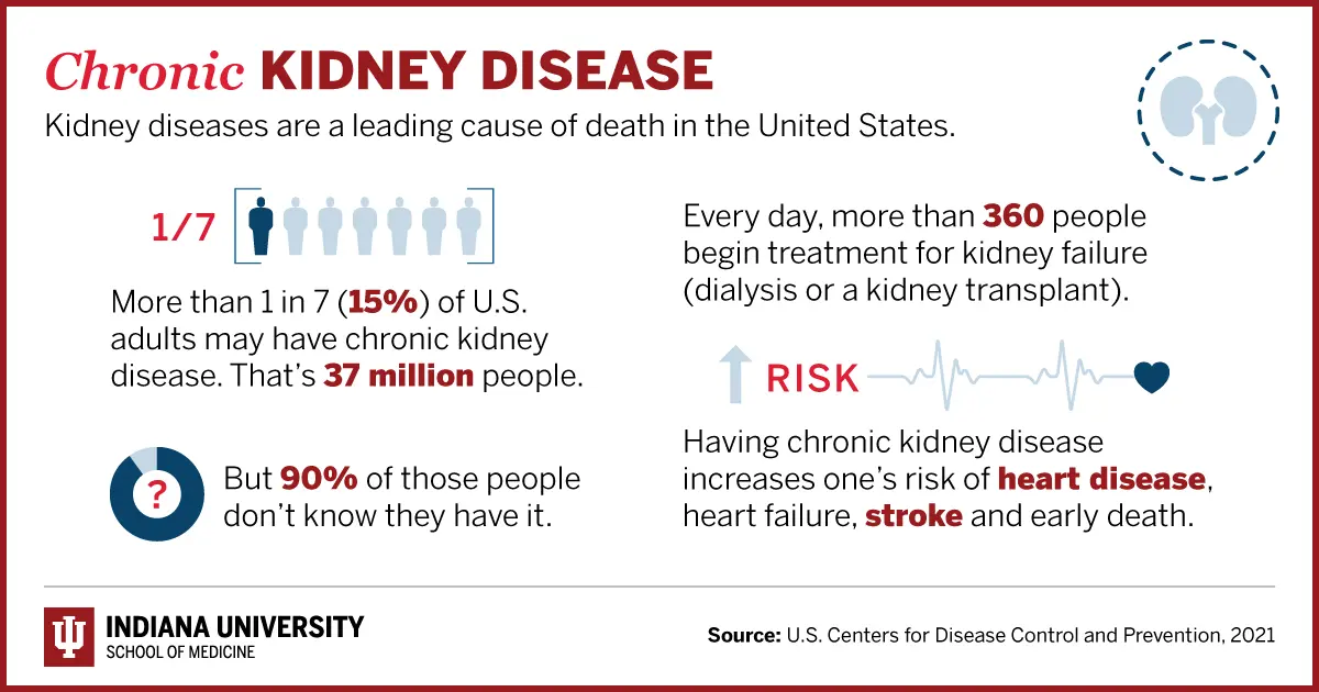 Despite the large burden, kidney disease has been largely underfunded and understudied.