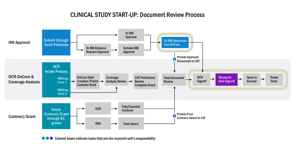 Process map