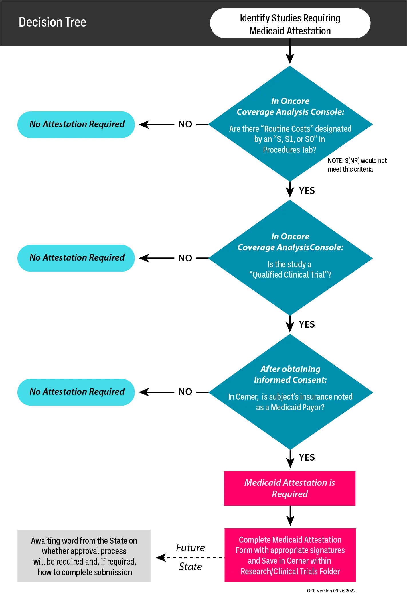 Medicaid Attestation