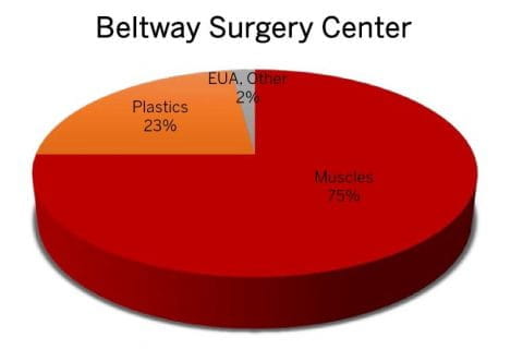 Riley Hospital Graph