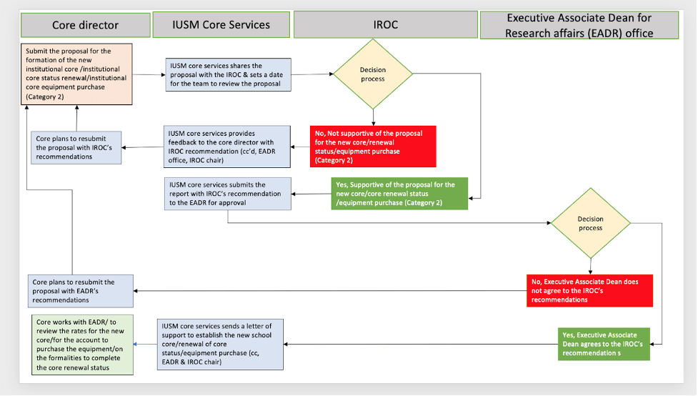 flowchart showing core renewal