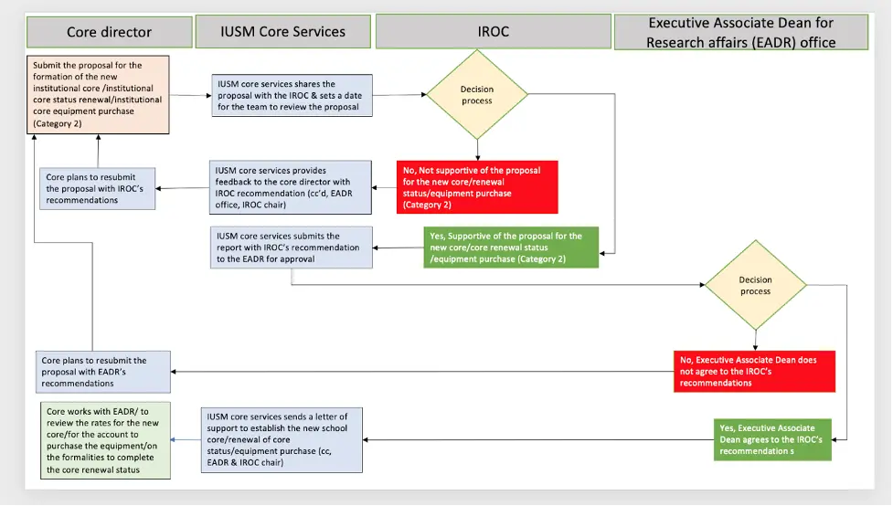 flowchart showing core renewal