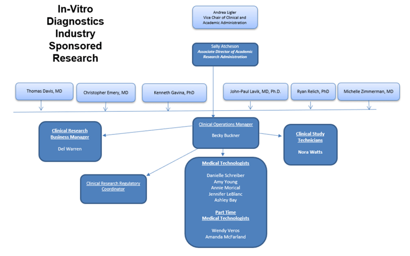 IU In-Vitro Research Org Chart