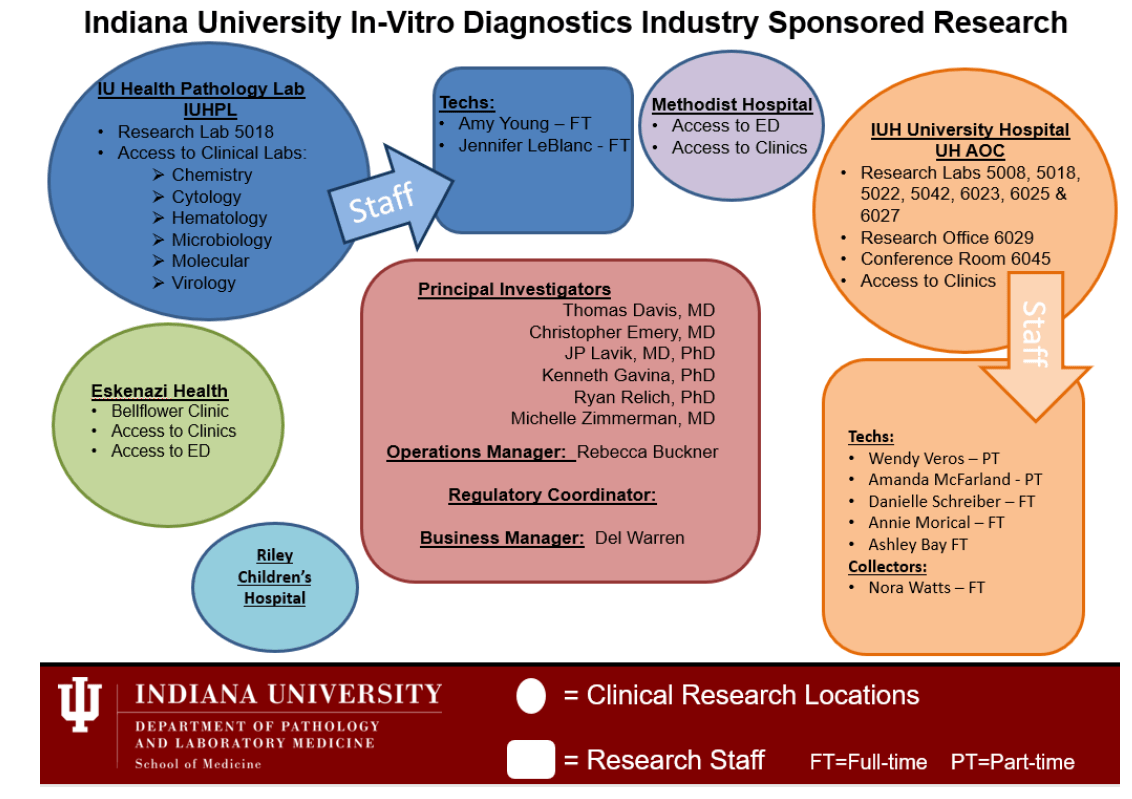 IU In-Vitro Sponsored Research Chart