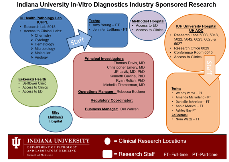IU In-Vitro Sponsored Research Chart